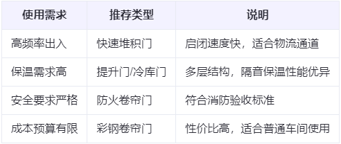 灵武兰州厂房灵武工业门选购建议