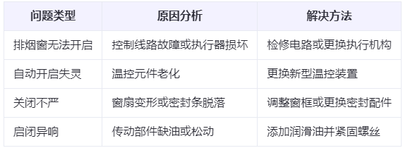 灵武兰州灵武排烟窗常见问题与应对措施分析表